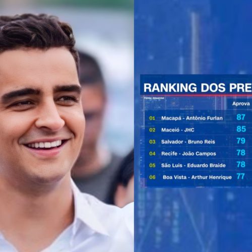 O FENÔMENO JHC: PREFEITO DE MACEIÓ ALCANÇA 85% DE APROVAÇÃO E SE TORNA REFERÊNCIA NACIONAL EM GESTÃO PÚBLICA – SERÁ QUE ESTAMOS DIANTE DO PRÓXIMO GOVERNADOR EM 2026?